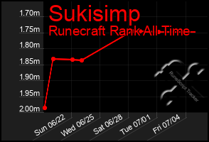 Total Graph of Sukisimp