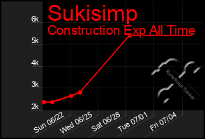 Total Graph of Sukisimp
