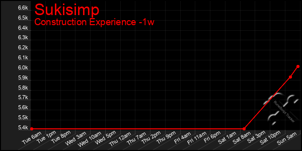 Last 7 Days Graph of Sukisimp