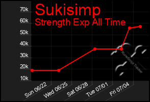 Total Graph of Sukisimp