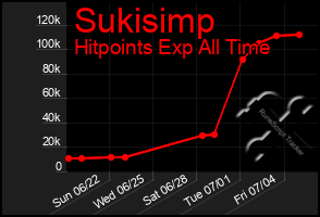 Total Graph of Sukisimp