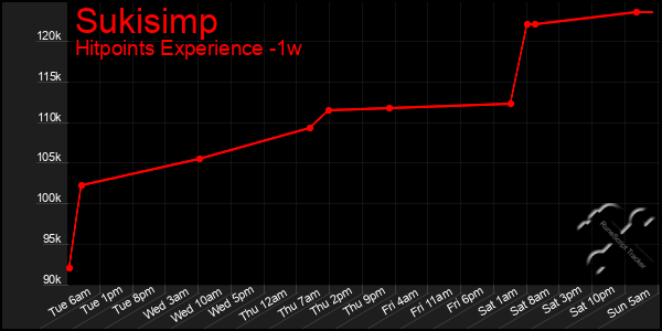 Last 7 Days Graph of Sukisimp