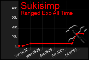 Total Graph of Sukisimp