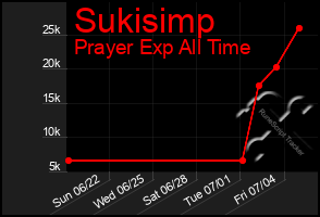 Total Graph of Sukisimp