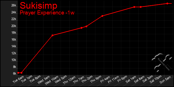Last 7 Days Graph of Sukisimp