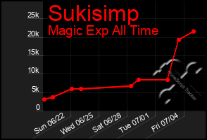 Total Graph of Sukisimp