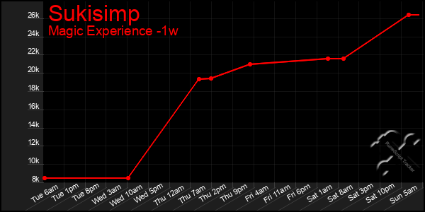 Last 7 Days Graph of Sukisimp