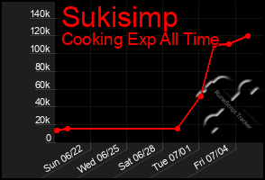 Total Graph of Sukisimp