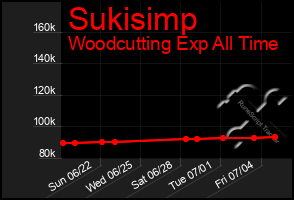 Total Graph of Sukisimp