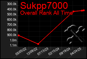 Total Graph of Sukpp7000