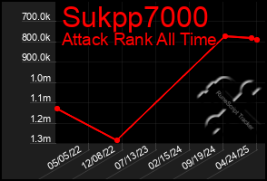 Total Graph of Sukpp7000