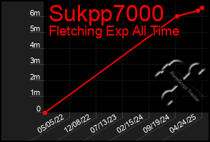 Total Graph of Sukpp7000