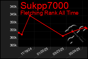 Total Graph of Sukpp7000