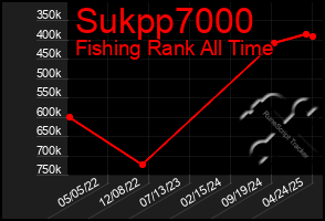 Total Graph of Sukpp7000