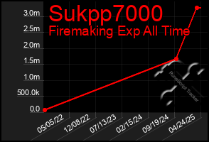 Total Graph of Sukpp7000
