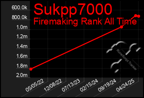Total Graph of Sukpp7000