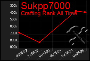 Total Graph of Sukpp7000