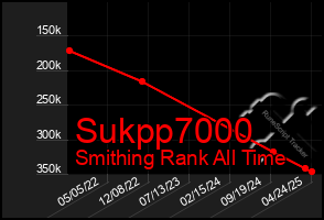 Total Graph of Sukpp7000