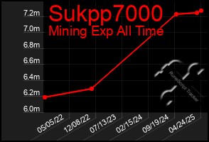 Total Graph of Sukpp7000