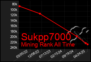 Total Graph of Sukpp7000