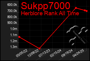 Total Graph of Sukpp7000