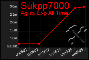 Total Graph of Sukpp7000