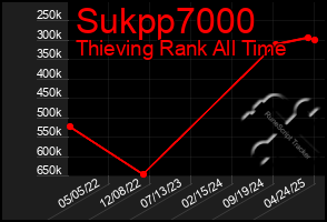 Total Graph of Sukpp7000