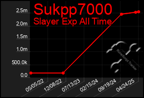 Total Graph of Sukpp7000