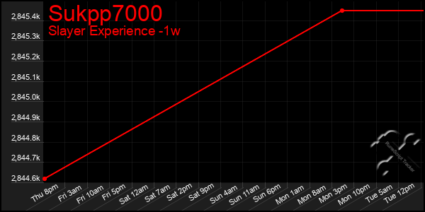 Last 7 Days Graph of Sukpp7000