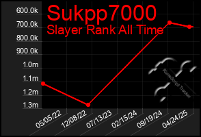 Total Graph of Sukpp7000