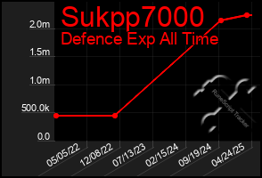 Total Graph of Sukpp7000