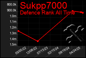 Total Graph of Sukpp7000