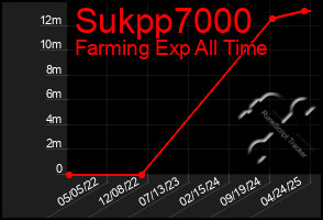 Total Graph of Sukpp7000