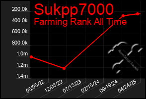 Total Graph of Sukpp7000