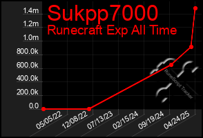 Total Graph of Sukpp7000