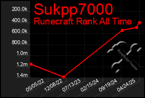 Total Graph of Sukpp7000