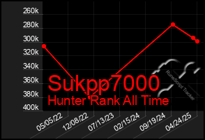 Total Graph of Sukpp7000