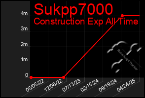 Total Graph of Sukpp7000