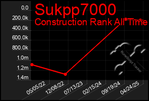 Total Graph of Sukpp7000
