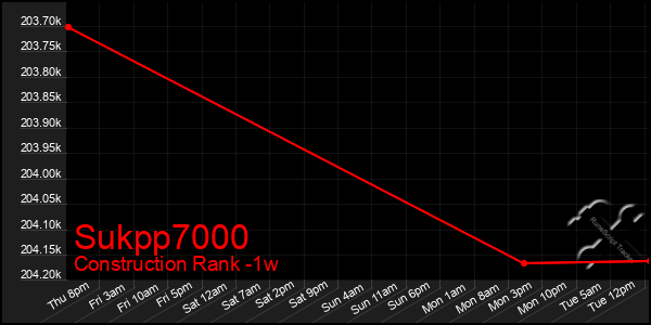 Last 7 Days Graph of Sukpp7000
