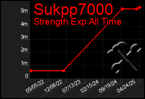 Total Graph of Sukpp7000