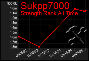Total Graph of Sukpp7000