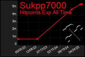 Total Graph of Sukpp7000