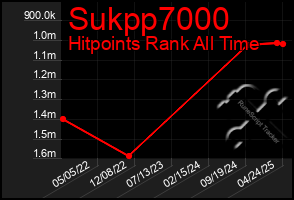 Total Graph of Sukpp7000