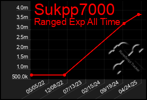 Total Graph of Sukpp7000