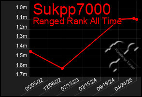 Total Graph of Sukpp7000