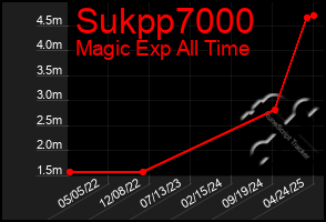 Total Graph of Sukpp7000