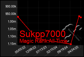 Total Graph of Sukpp7000