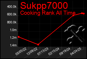 Total Graph of Sukpp7000