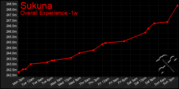 1 Week Graph of Sukuna